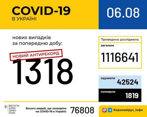 В Україні зафіксовано 1318 нових випадків коронавірусної хвороби COVID-19 — це антирекорд з кількості захворівших на добу