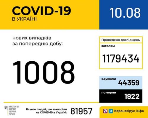 В Україні зафіксовано 1 008 нових випадків коронавірусної хвороби COVID-19