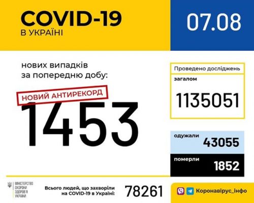 В Україні зафіксовано 1453 нові випадки коронавірусної хвороби COVID-19 — це антирекорд з кількості нових хворих за добу