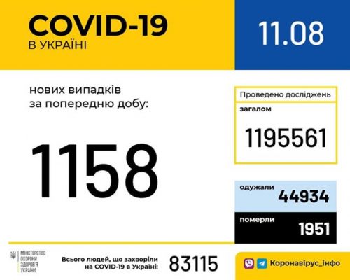 В Україні зафіксовано 1 158 нових випадків коронавірусної хвороби COVID-19