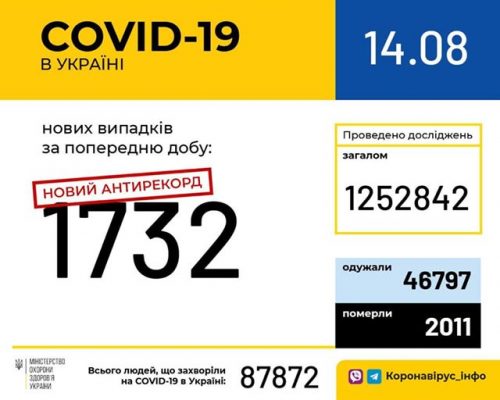 В Україні зафіксовано 1732 нові випадки коронавірусної хвороби COVID-19 — це новий антирекорд з кількості хворих за добу