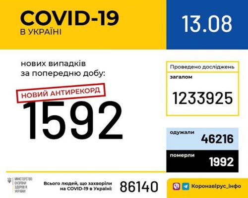В Україні зафіксовано 1592 нові випадки коронавірусної хвороби COVID-19 — це антирекорд з кількості нових хворих за добу