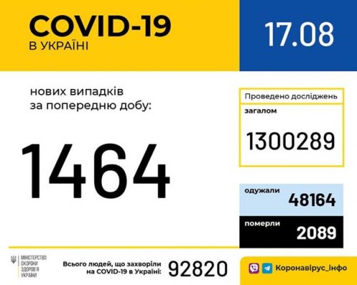 В Україні зафіксовано 1464 нові випадки коронавірусної хвороби COVID-19