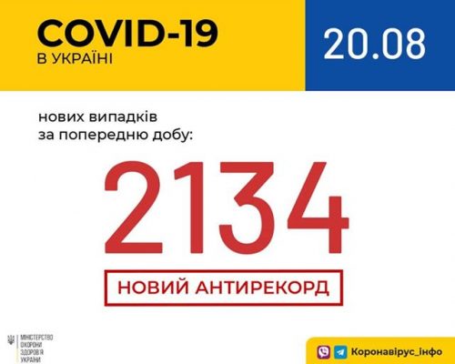 В Україні зафіксовано 2134 нові випадки коронавірусної хвороби COVID-19 — це антирекорд з кількості нових хворих за добу