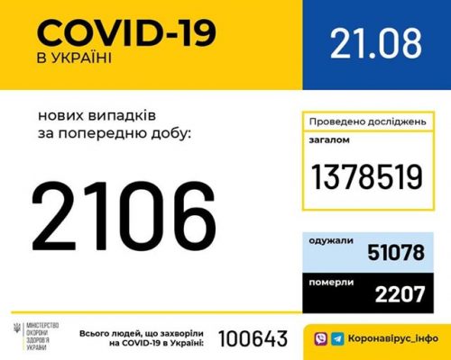 В Україні зафіксовано 2106 нових випадків коронавірусної хвороби COVID-19