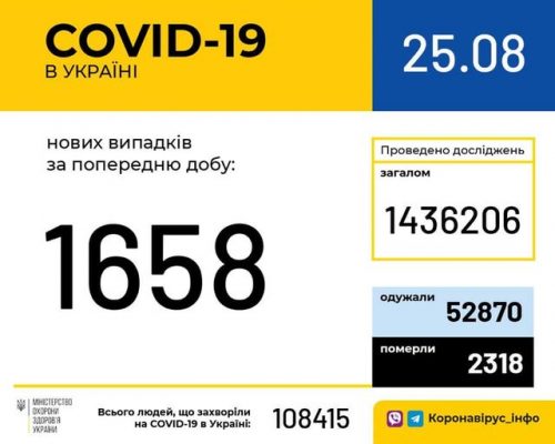 В Україні зафіксовано 1658 нових випадків коронавірусної хвороби COVID-19