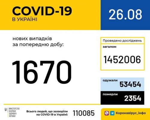 В Україні зафіксовано 1670 нових випадків коронавірусної хвороби COVID-19