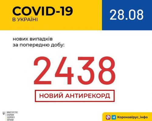 В Україні зафіксовано 2438 нових випадків коронавірусної хвороби COVID-19 — це антирекорд кількості нових хворих за добу