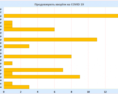 Ситуація з COVID-19  у Житомирському районі станом на 31.08.2020