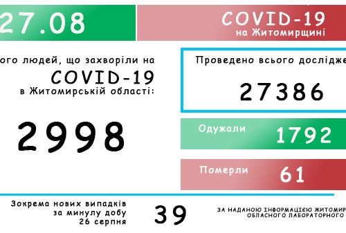 Обласний лабораторний центр повідомляє: на Житомирщині зафіксовано 2998 випадків коронавірусної хвороби COVID-19