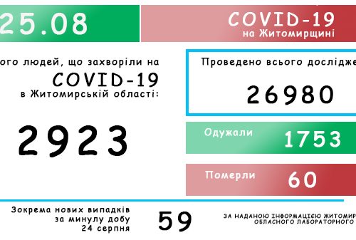 Обласний лабораторний центр повідомляє: на Житомирщині зафіксовано 2923 випадки коронавірусної хвороби COVID-19