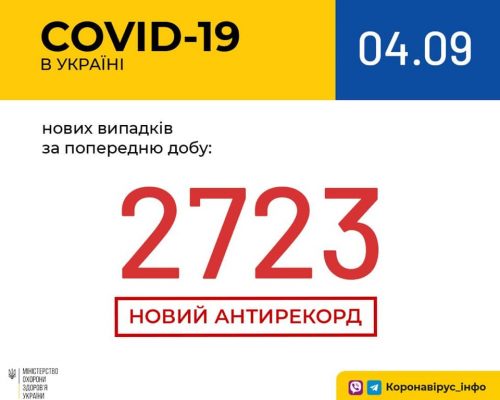 МОЗ повідомляє: В Україні зафіксовано 2723 нові випадки коронавірусної хвороби COVID-19 – це антирекорд кількості нових хворих за добу