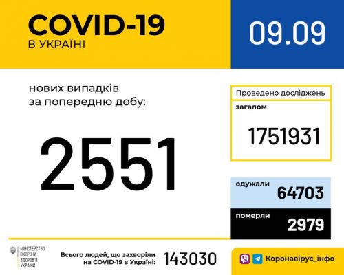В Україні зафіксовано 2 551 новий випадок коронавірусної хвороби COVID-19