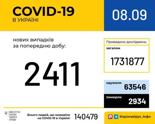 В Україні зафіксовано 2 411 нових випадків коронавірусної хвороби COVID-19.