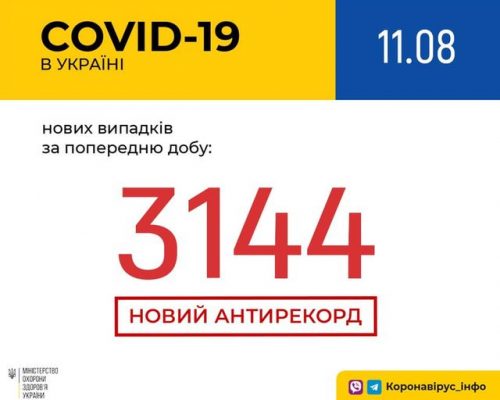 В Україні зафіксовано 3 144 нові випадки коронавірусної хвороби COVID-19 – це антирекорд кількості нових хворих за добу