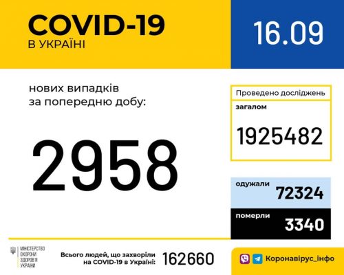 В Україні зафіксовано 2 958 нових випадків коронавірусної хвороби COVID-19