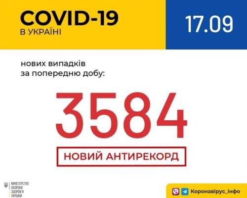 В Україні зафіксовано 3 584 нові випадки коронавірусної хвороби COVID-19 – це антирекорд кількості нових хворих за добу