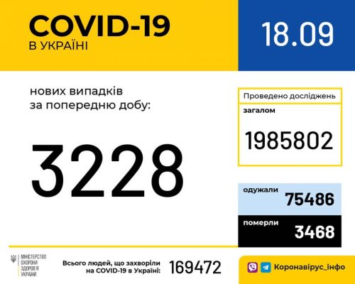 В Україні зафіксовано 3 228 нових випадків коронавірусної хвороби COVID-19