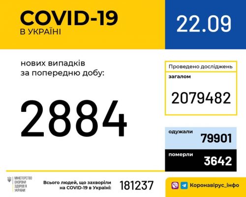 В Україні зафіксовано 2 884 нові випадки коронавірусної хвороби COVID-19