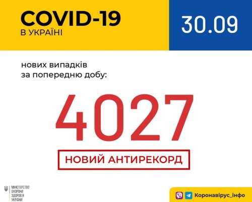 В Україні зафіксовано 4 027 нових випадків коронавірусної хвороби COVID-19 — це антирекорд кількості нових хворих за добу