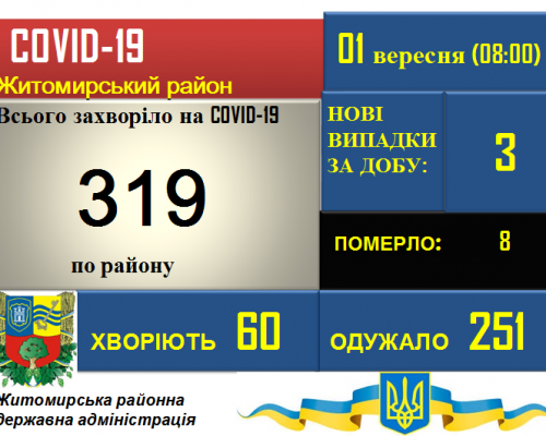Ситуація з COVID-19  у Житомирському районі станом на 01.09.2020