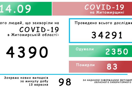 Обласний лабораторний центр повідомляє: на Житомирщині зафіксовано 4390 випадків коронавірусної хвороби COVID-19
