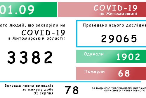 Обласний лабораторний центр повідомляє: на Житомирщині зафіксовано 3382 випадки коронавірусної хвороби COVID-19