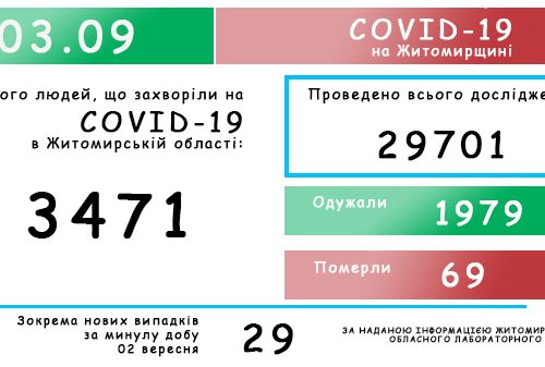 Обласний лабораторний центр повідомляє: на Житомирщині зафіксовано 3471 випадок коронавірусної хвороби COVID-19