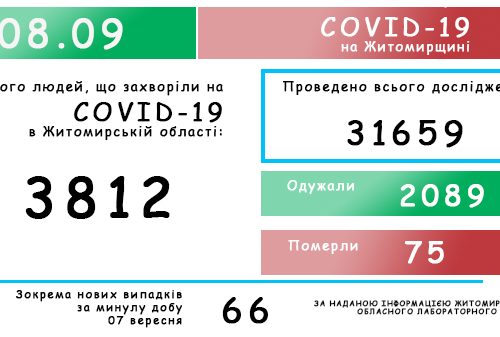 Обласний лабораторний центр повідомляє: на Житомирщині зафіксовано 3812 випадків коронавірусної хвороби COVID-19