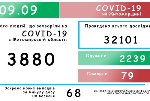 Обласний лабораторний центр повідомляє: на Житомирщині зафіксовано 3880 випадків коронавірусної хвороби COVID-19