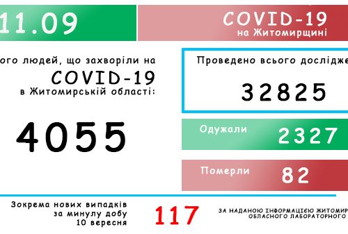 Обласний лабораторний центр повідомляє: на Житомирщині зафіксовано 4055 випадків коронавірусної хвороби COVID-19