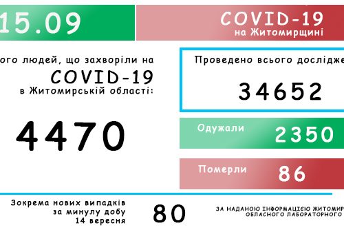 Обласний лабораторний центр повідомляє: на Житомирщині зафіксовано 4470 випадків коронавірусної хвороби COVID-19