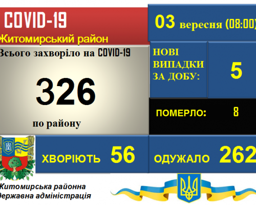 Ситуація з COVID-19  у Житомирському районі станом на 03.09.2020