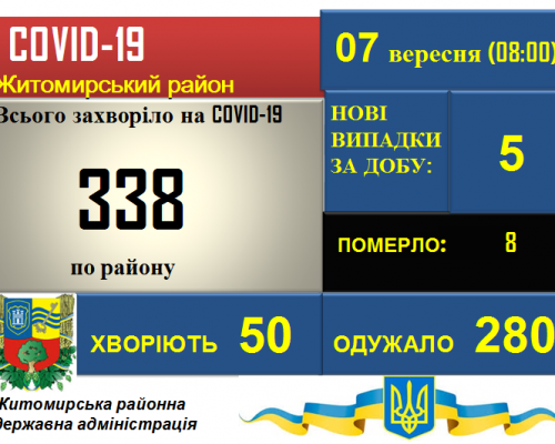 Ситуація з COVID-19  у Житомирському районі станом на 07.09.2020