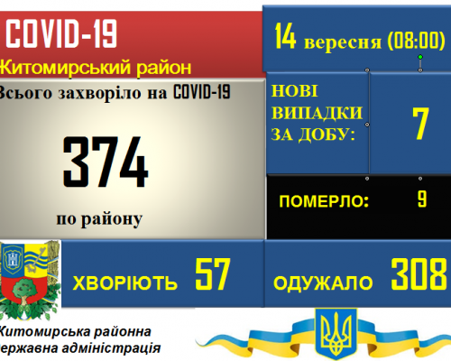 Ситуація з COVID-19  у Житомирському районі станом на 14.09.2020