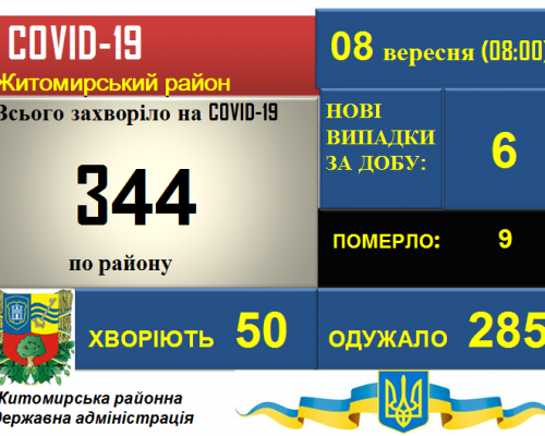 Ситуація з COVID-19  у Житомирському районі станом на 08.09.2020