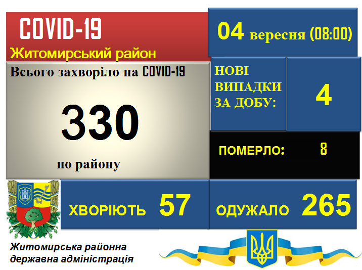 Ситуація з COVID-19  у Житомирському районі станом на 04.09.2020