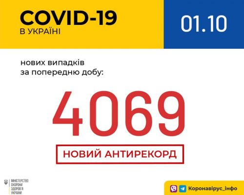 В Україні зафіксовано 4 069 нових випадків коронавірусної хвороби COVID-19 — це антирекорд кількості нових хворих за добу