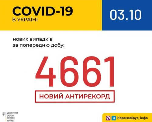 В Україні зафіксовано 4 661 новий випадок коронавірусної хвороби COVID-19 — це новий антирекорд кількості нових хворих за добу