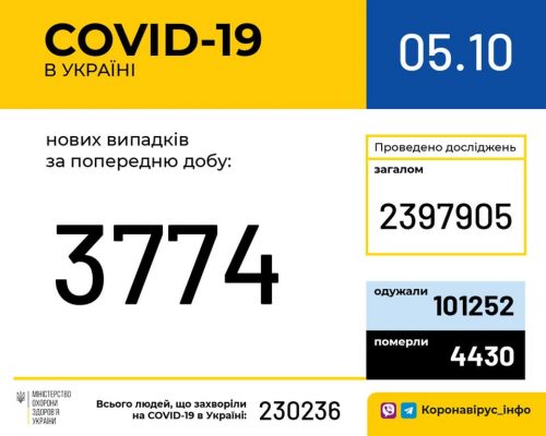 В Україні зафіксовано 3 774 нових випадки коронавірусної хвороби COVID-19