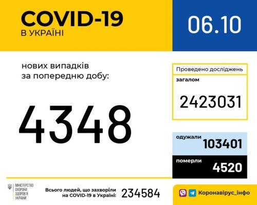 В Україні зафіксовано 4 348 нових випадків коронавірусної хвороби COVID-19