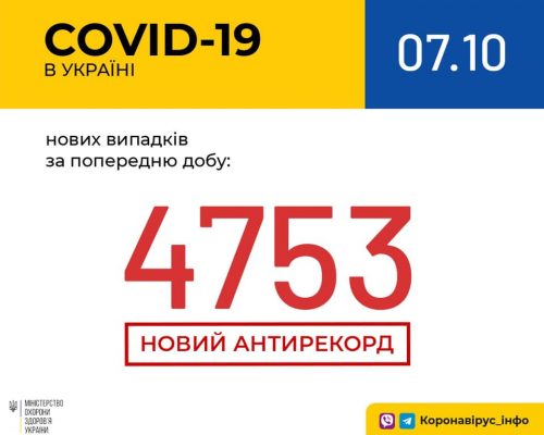 В Україні зафіксовано 4 753 нових випадки коронавірусної хвороби COVID-19 — це антирекорд кількості нових хворих за добу