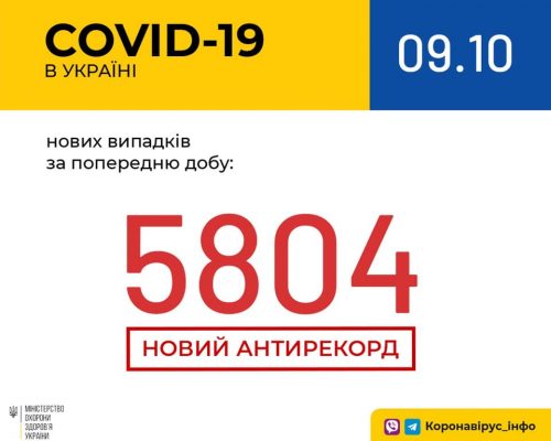 В Україні зафіксовано 5 804 нових випадки коронавірусної хвороби COVID-19 — це антирекорд кількості нових хворих за добу