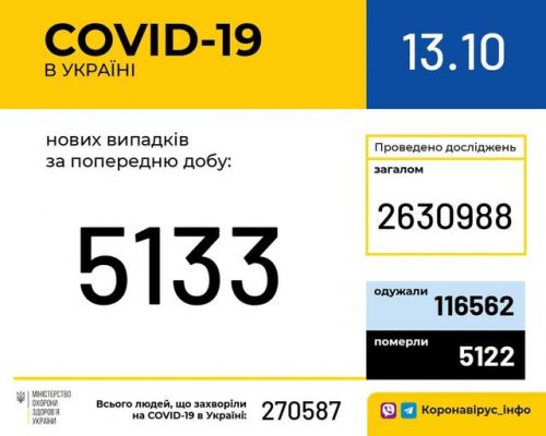 В Україні зафіксовано 5 133 нових випадки коронавірусної хвороби COVID-19