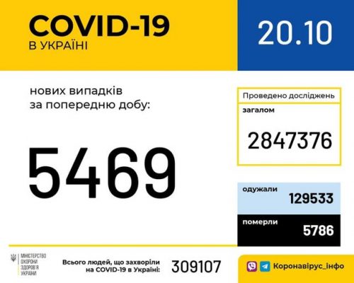 В Україні зафіксовано 5 469 нових випадків коронавірусної хвороби COVID-19