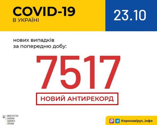 В Україні зафіксовано 7 517 нових випадків коронавірусної хвороби COVID-19 — це антирекорд кількості нових хворих за добу.