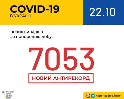 В Україні зафіксовано 7 053 нових випадки коронавірусної хвороби COVID-19 — це антирекорд кількості нових хворих за добу