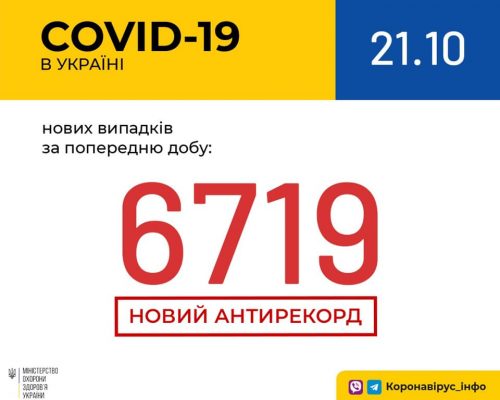 В Україні зафіксовано 6 719 нових випадків коронавірусної хвороби COVID-19 — це антирекорд кількості нових хворих за добу