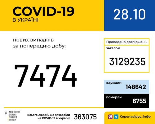 В Україні зафіксовано 7 474 нових випадки коронавірусної хвороби COVID-19