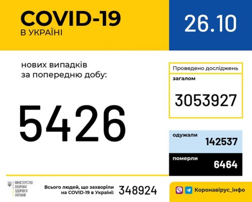 В Україні зафіксовано 5 426 нових випадків коронавірусної хвороби COVID-19